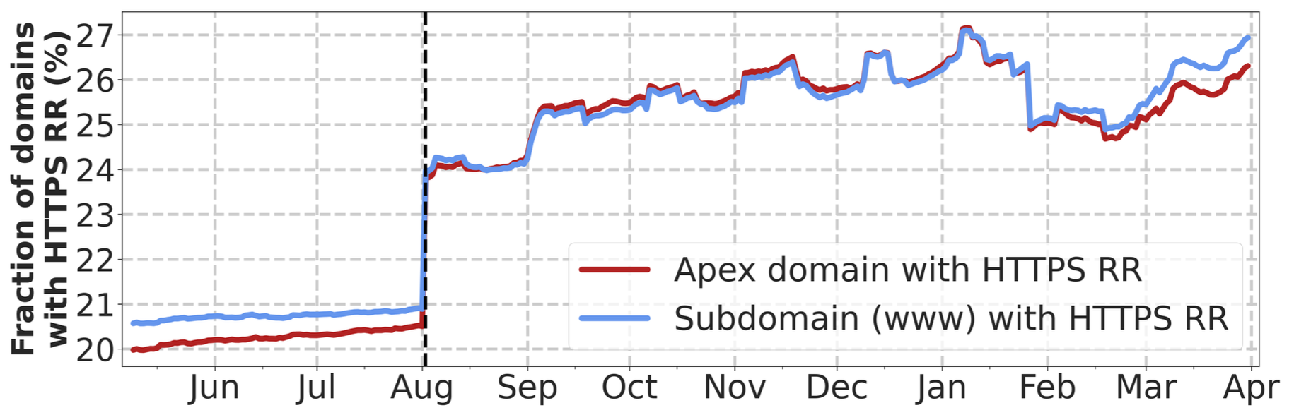 Figure: Percentages of apex/www domains that publish HTTPS records. Vertical dashed line (on August 1st, 2023) denotes the source change of the Tranco list.