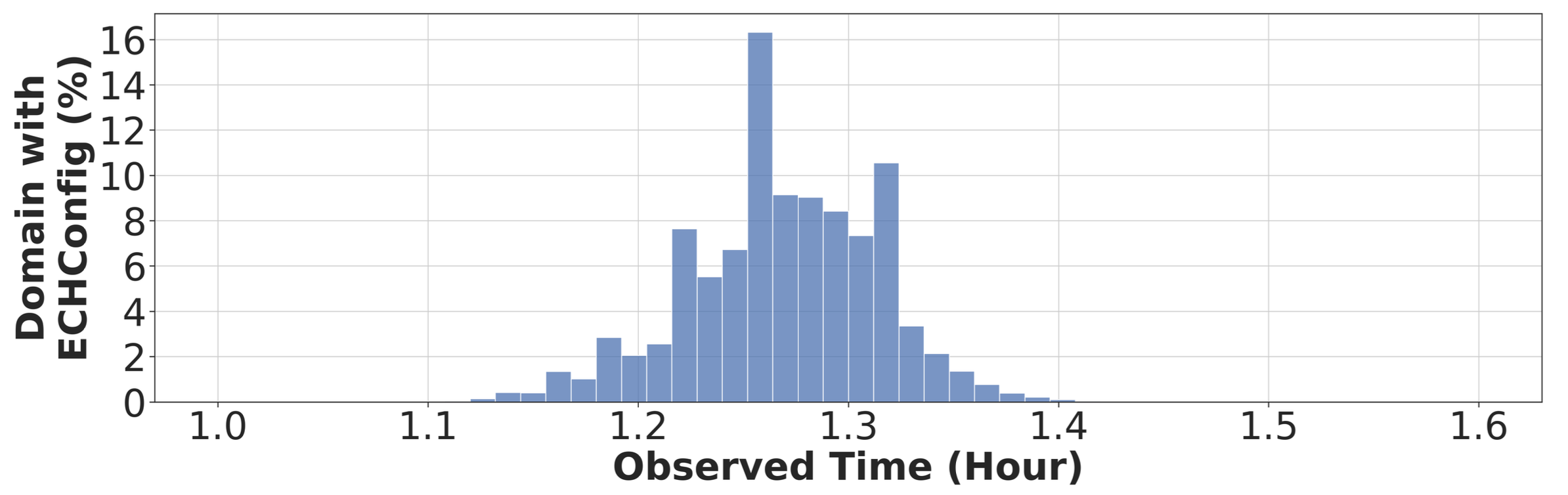 Figure: Percentage of domains based on the average duration of their ECH configuration (in HTTPS records).