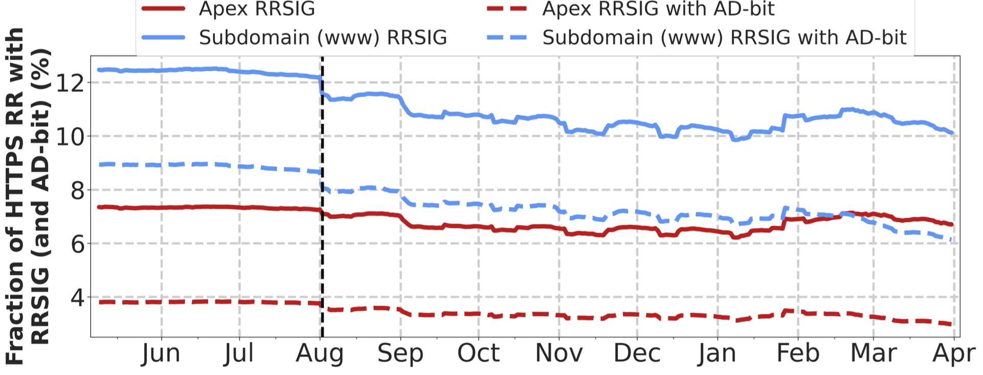 Figure: Percentages of HTTPS records with RRSIG (solid line), RRSIG and AD bit (dashed line). Here, AD bit is Authenticated Data bit, which indicates that DNS HTTPS record has valid DNSSEC chain.