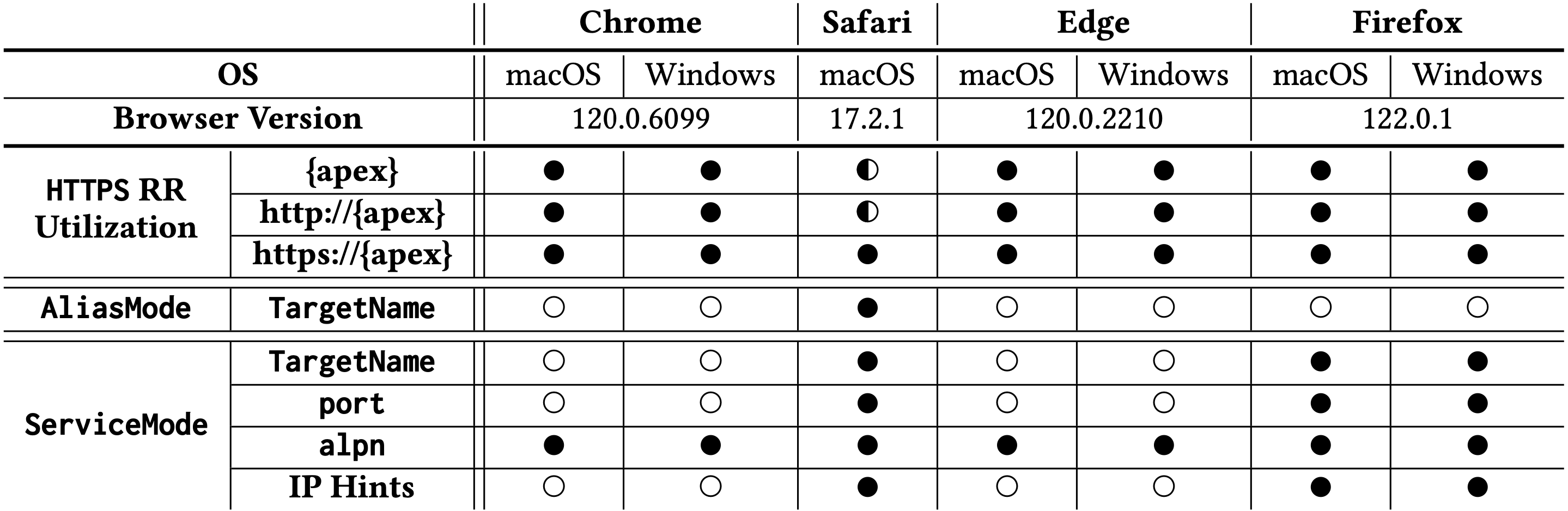 The HTTPS RR support in four major browsers is represented as follows: a full circle indicates full utilization of the record or parameter, a half circle suggests partial utilization with some essential functions missing, and an empty circle denotes no support for the feature.