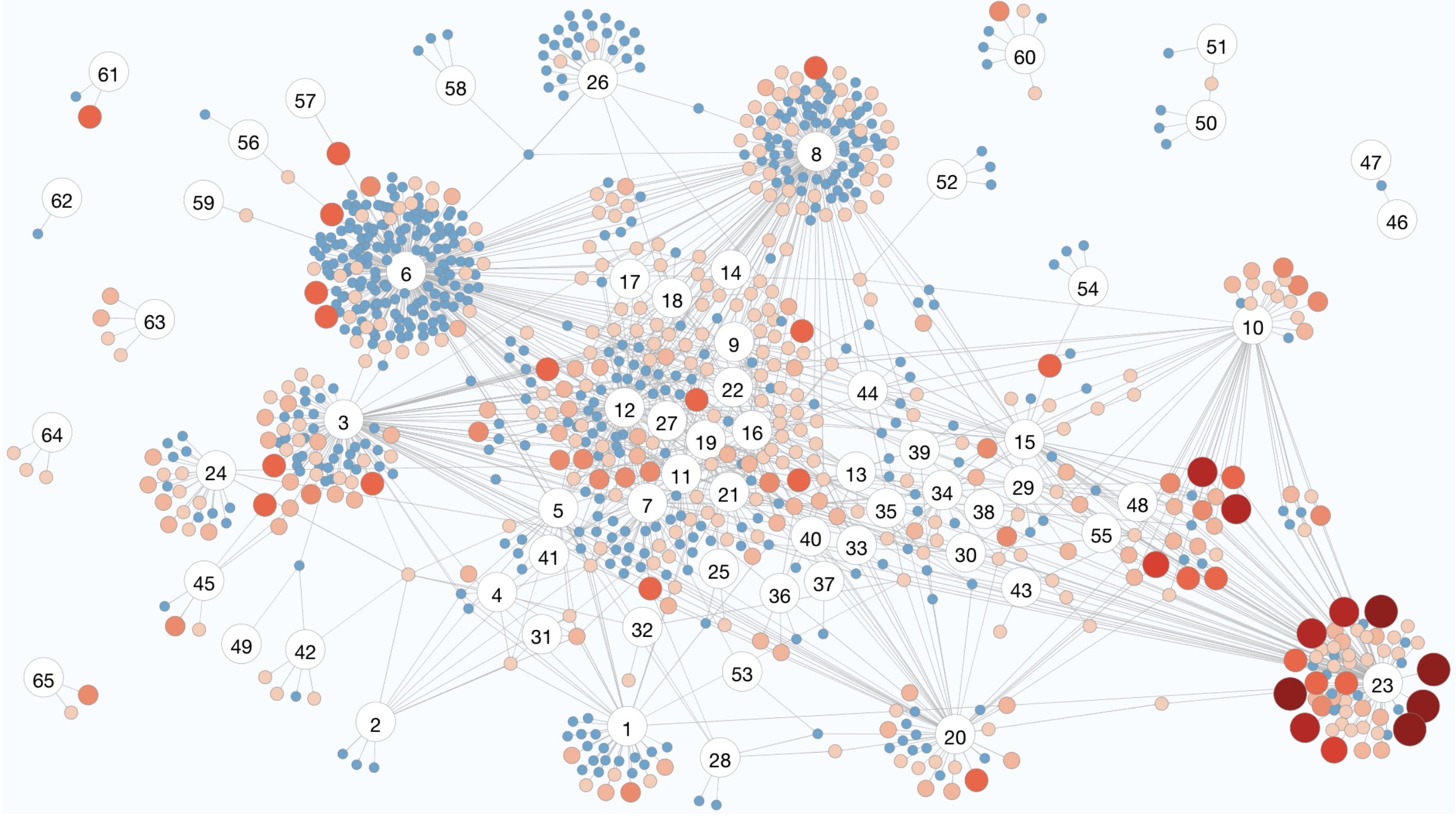 Figure: TLS fingerprint overview by vendors. Numbered nodes represent device vendors (full mapping in paper Appendix B.6) and colored nodes represent fingerprints. Color blue suggests optimal/suboptimal fingerprints, and colors from orange to red suggest the inclusion of vulnerable versions and/or ciphersuites, with darker color indicating more vulnerable components. The security level of each fingerprint is also illustrated by the node size, with larger suggesting more vulnerable components (specific definition on security levels can be found in paper Section 4.2). Edges are only between vendors and fingerprints, indicating that at least one device of the vendor uses the fingerprint.