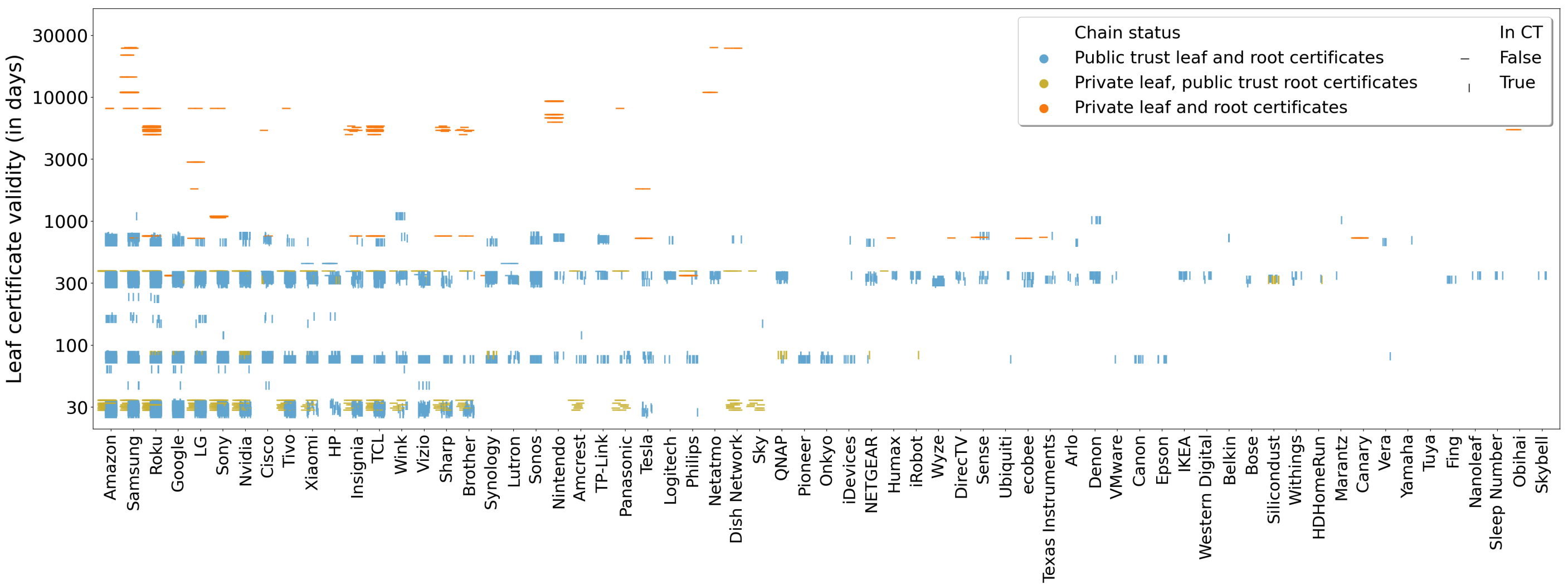 Figure: Certificates of servers visited by IoT devices. X-axis shows device vendors, and is sorted by the number of appearances of manufactured devices in the dataset. Y-axis shows certificate validity period in days. Colors suggest different chain status: blue represents &lsquo;public trust leaf and root certificates&rsquo;, yellow speaks &lsquo;private leaf, public trust root certificates&rsquo;, and orange indicates &lsquo;private leaf and root certificates&rsquo;. The shape of point shows the corresponding status in CT, with the horizontal line denoting absence and the vertical line signifying its presence.