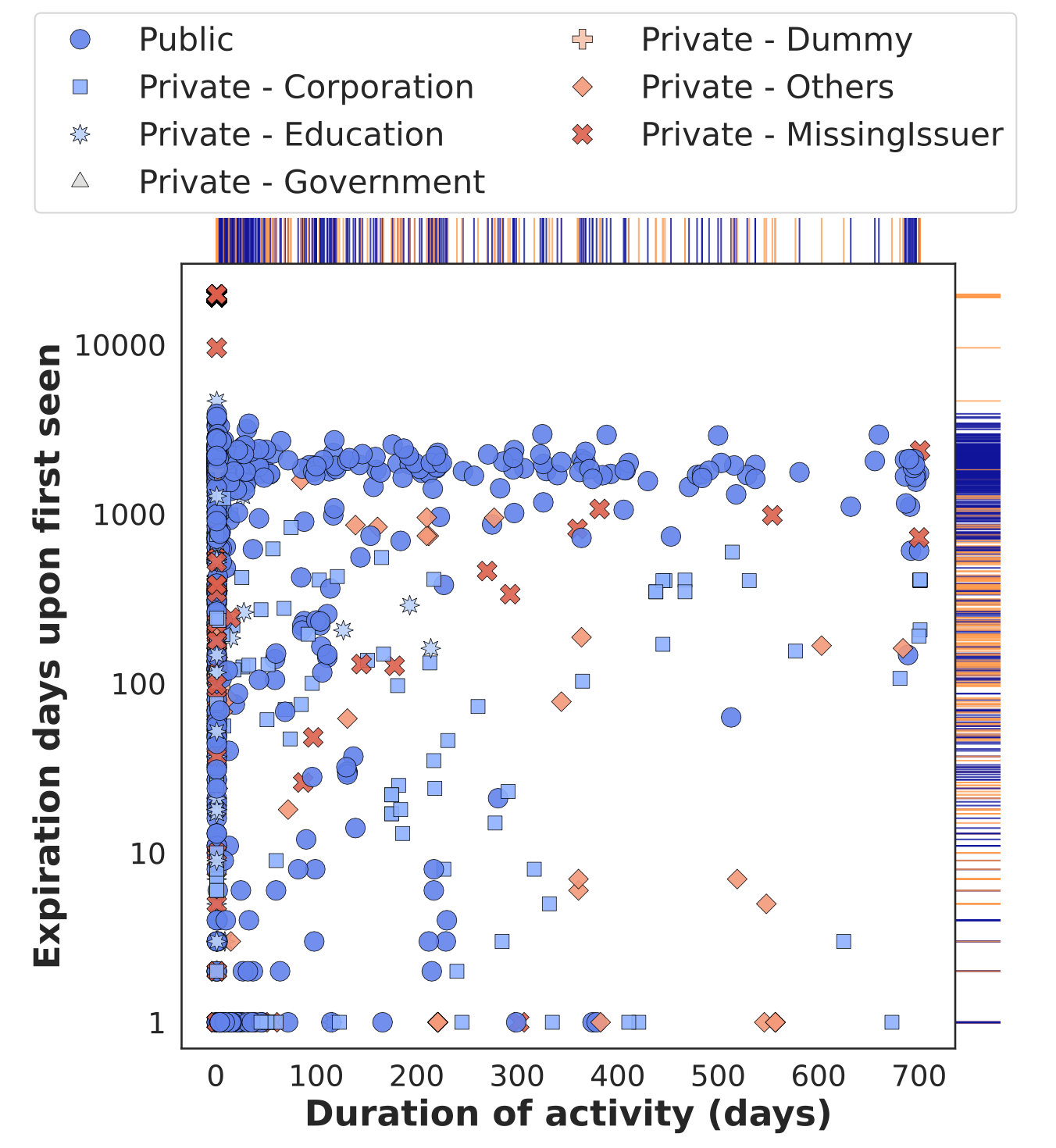 Figure: Duration of activity of expired client certificates. &lsquo;Duration of activity&rsquo; refers to the interval between the initial observation date and the latest observation date for each certificate or certificate-involved connection.