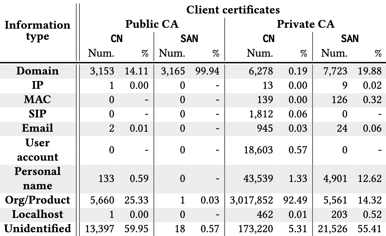 Table: Number (and percentage) of information types in the CN and SAN fields of client certificates. Ratios smaller than 0.01% are denoted as 0.00%.