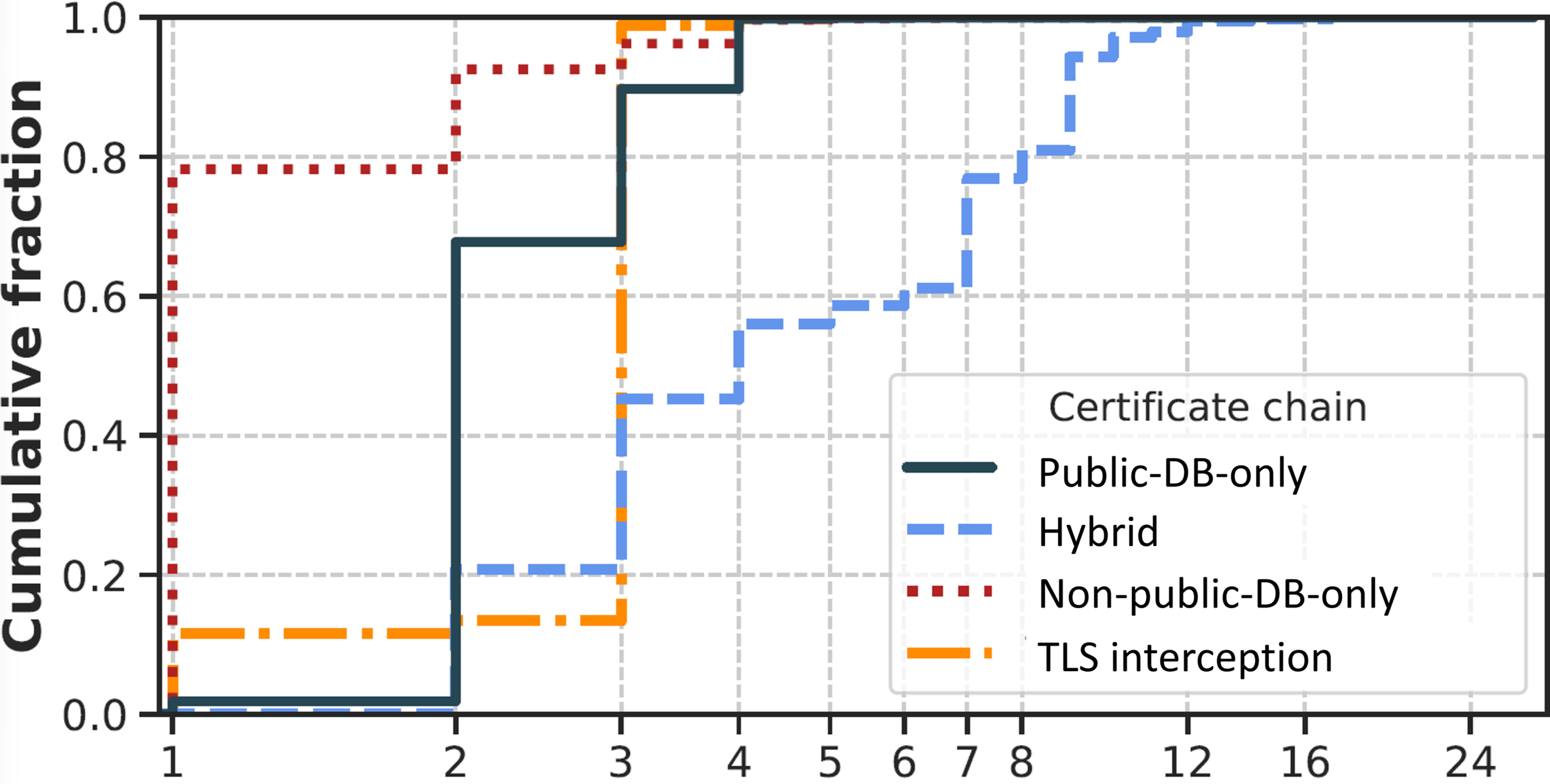 Distribution of certificate chain length
