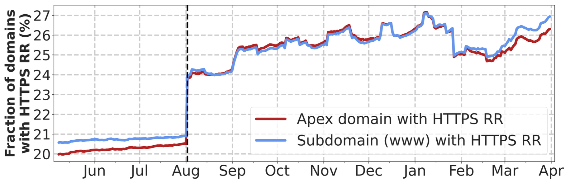 Percentages of apex and www domains publishing HTTPS records