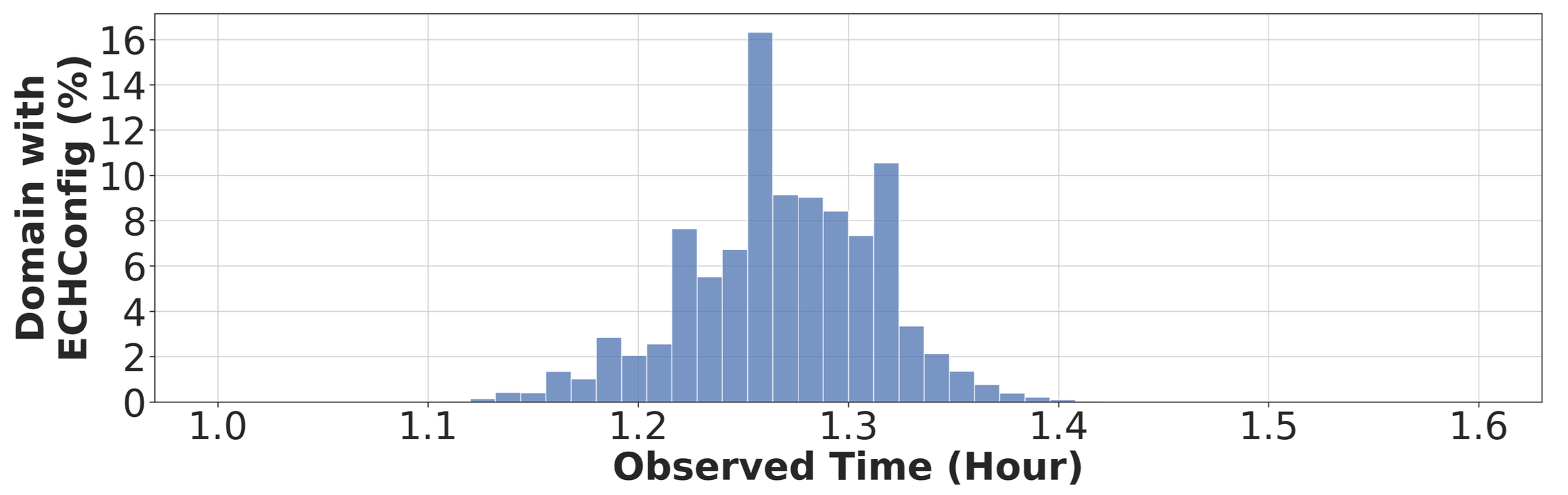ECH configuration duration distribution
