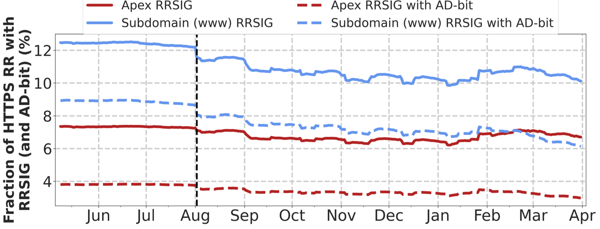 DNSSEC-signed HTTPS records over time