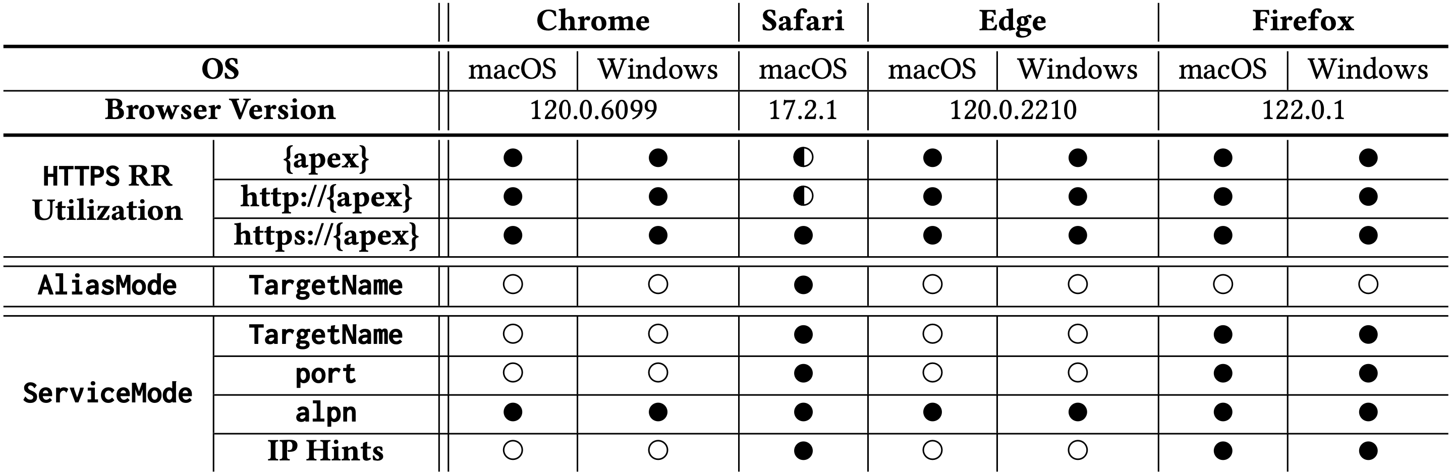 Browser support for DNS HTTPS parameters