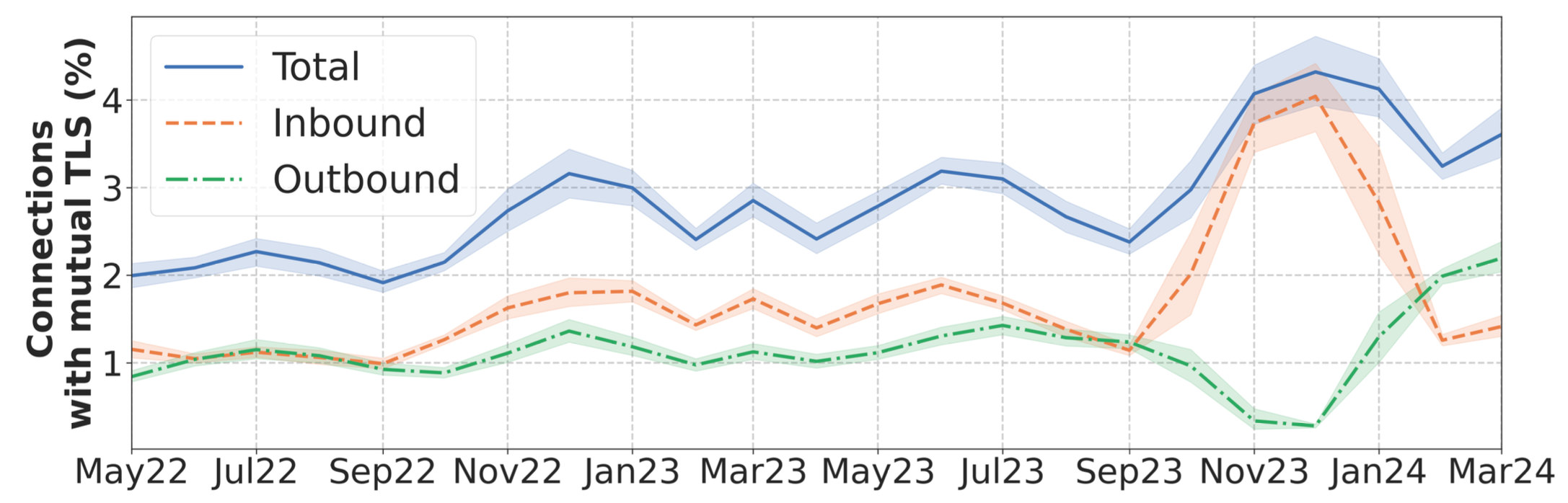 Percentage of TLS connections employing mutual TLS