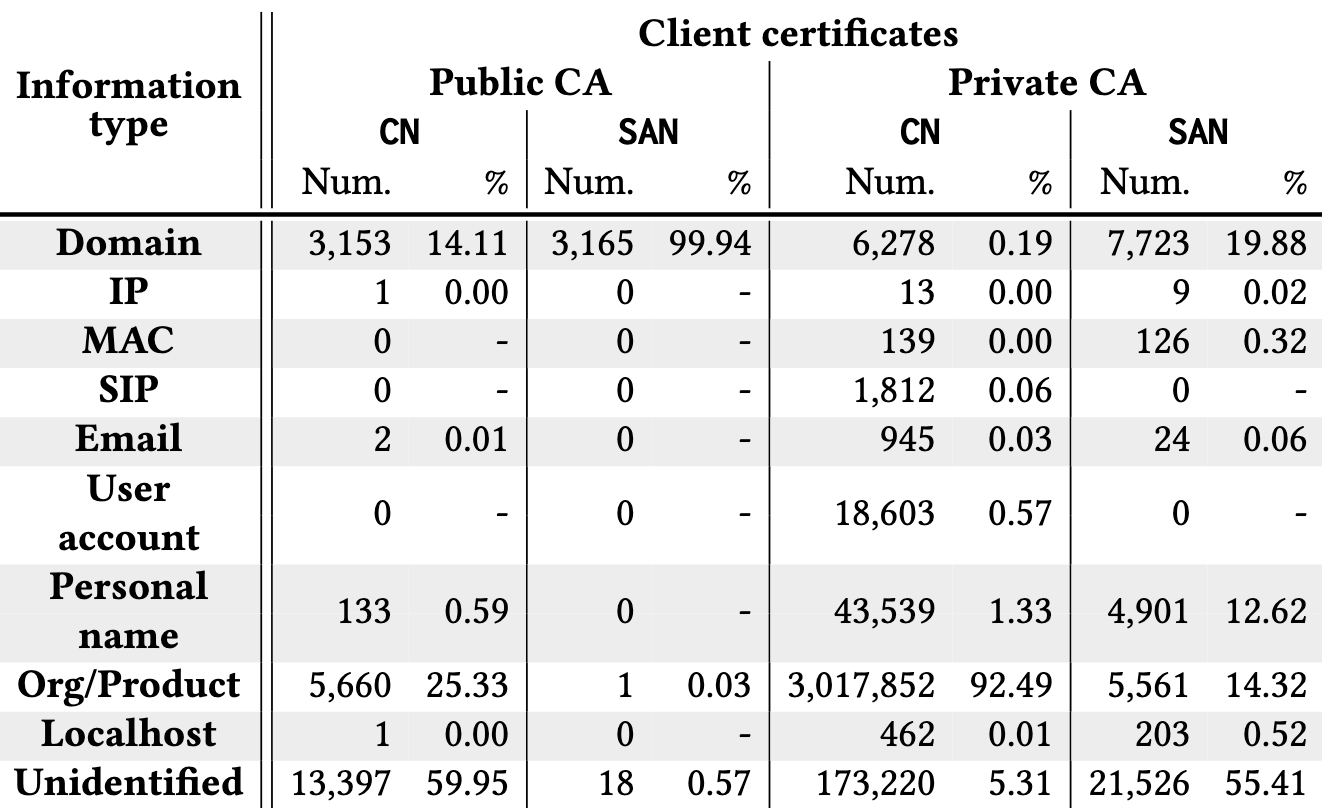Information types in CN/SAN